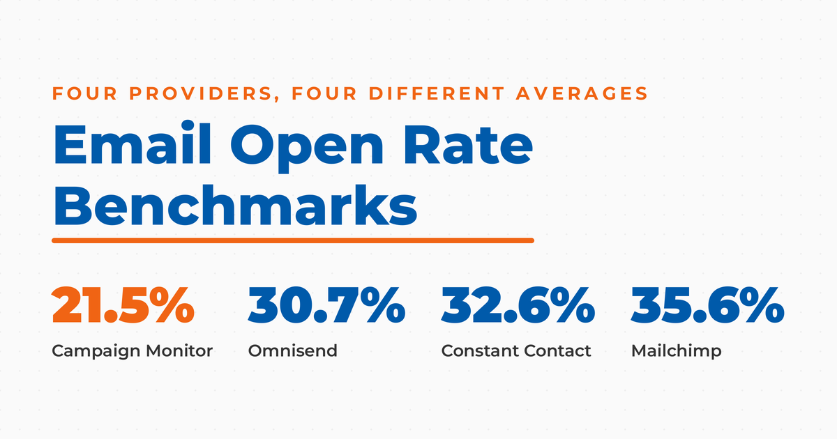 Email open rate benchmarks featured graphic comparing four provider averages, Campaign Monitor at 21.5 percent, Omnisend at 30.7 percent, Constant Contact at 32.6 percent, and Mailchimp at 35.6 percent.