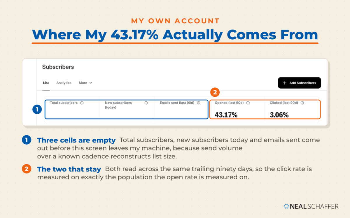 Annotated Kit account dashboard. Callout 1 marks three empty cells where total subscribers, new subscribers today and emails sent have been removed. Callout 2 marks the two figures that remain, Opened last 90d at 43.17% and Clicked last 90d at 3.06%.