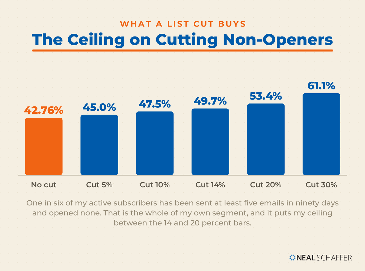Bar chart titled The Ceiling on Cutting Non-Openers, plotting open rate against share of list removed. It starts at 42.76% with no cut and rises to 45.0% at a 5% cut, 47.5% at 10%, 49.7% at 14%, 53.4% at 20% and 61.1% at 30%.