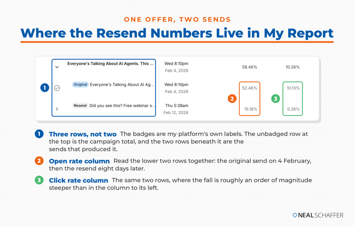 Annotated broadcast report showing three rows for one campaign. Callout 1 marks the row labels, callout 2 marks the open rate column reading 52.46% for the original send and 15.18% for the resend, and callout 3 marks the click rate column reading 10.13% and 0.26%. Recipient and event counts and the client name were removed before capture, and the unsubscribe column is cropped out.