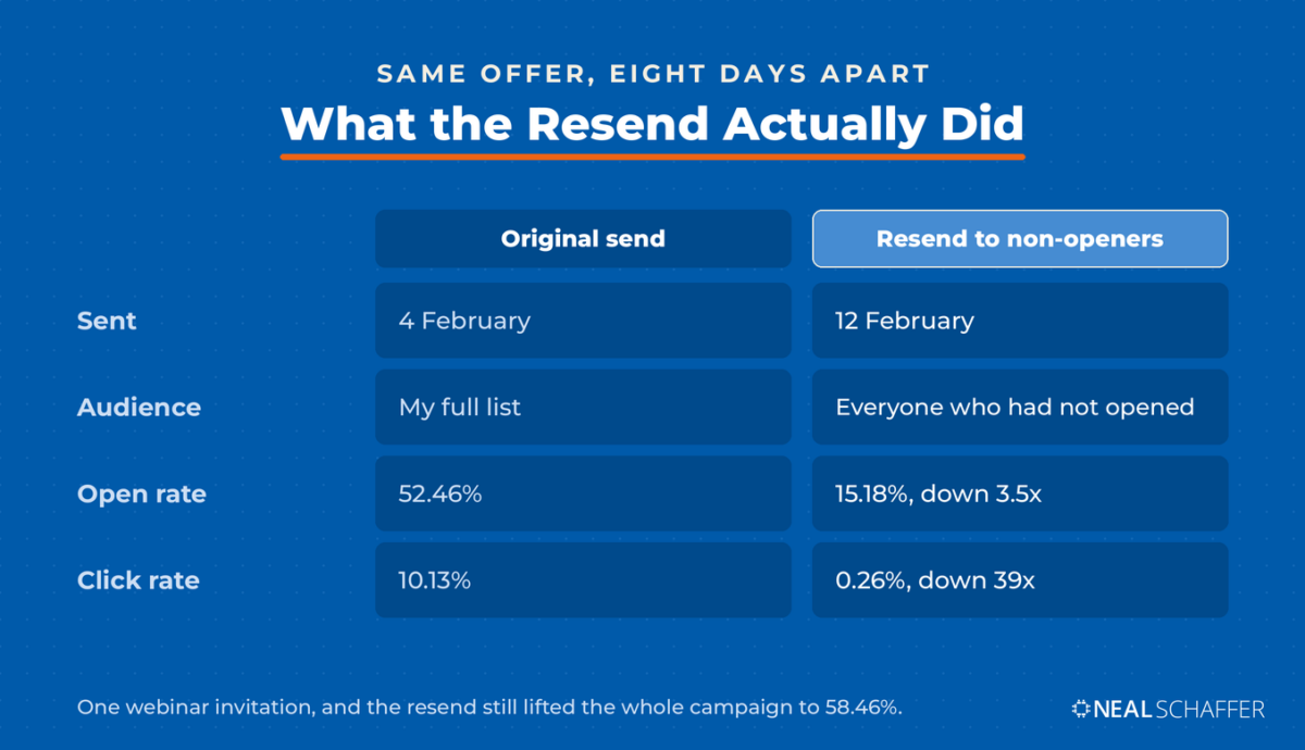 Comparison table of one webinar invitation across two sends. The original went to the full list on 4 February and opened at 52.46% with a 10.13% click rate. The resend went to everyone who had not opened it, on 12 February, and opened at 15.18%, down 3.5 times, with a 0.26% click rate, down 39 times. A footnote records that the resend still lifted the whole campaign to 58.46%.