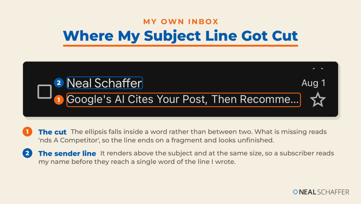 Annotated screenshot of a mobile inbox in dark mode. Callout 1 marks the subject line reading Google's AI Cites Your Post, Then Recomme..., cut at forty-one characters. Callout 2 marks the sender name, Neal Schaffer.