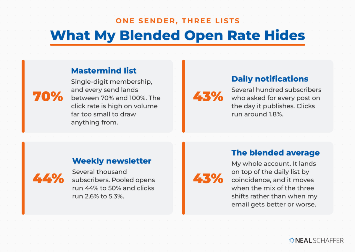 Four-card grid. Mastermind list at 70%, daily notifications at 43%, weekly newsletter at 44%, and the blended account average at 43%, with a note that the blended figure sits on top of the daily list by coincidence.