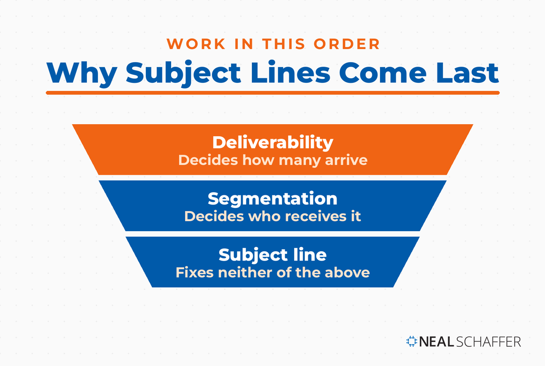 Three-stage funnel titled Why Subject Lines Come Last. Deliverability decides how many arrive, segmentation decides who receives it, and the subject line fixes neither of the above.