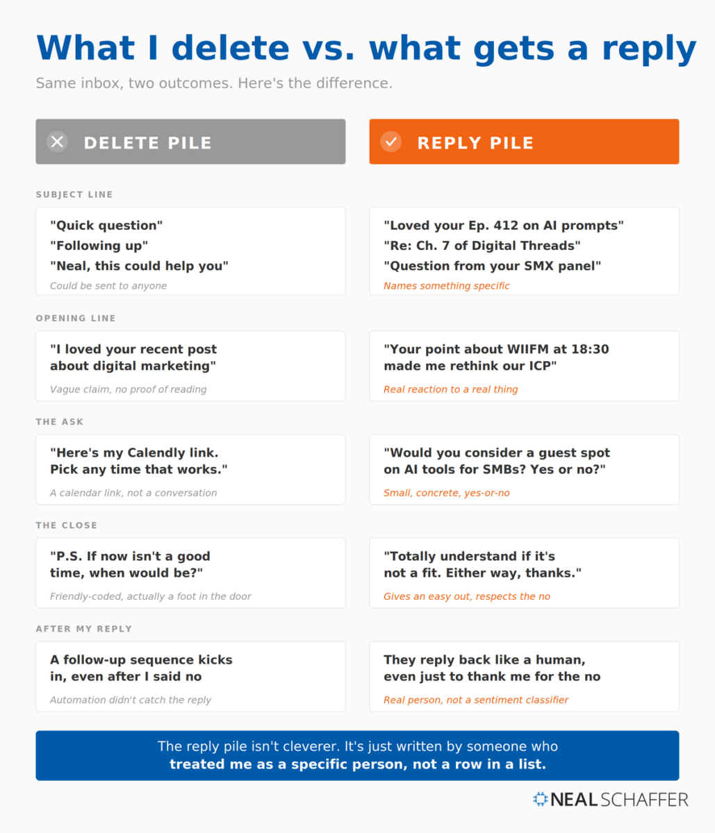 A side-by-side comparison labeled DELETE PILE (gray, left) and REPLY PILE (orange, right) showing five paired examples of outreach across subject line, opening, the ask, the close, and after-reply behavior. Each row contrasts generic, automated phrasing on the left with specific, human phrasing on the right. Bottom takeaway in blue reads: "The reply pile isn't cleverer. It's just written by someone who treated me as a specific person, not a row in a list."