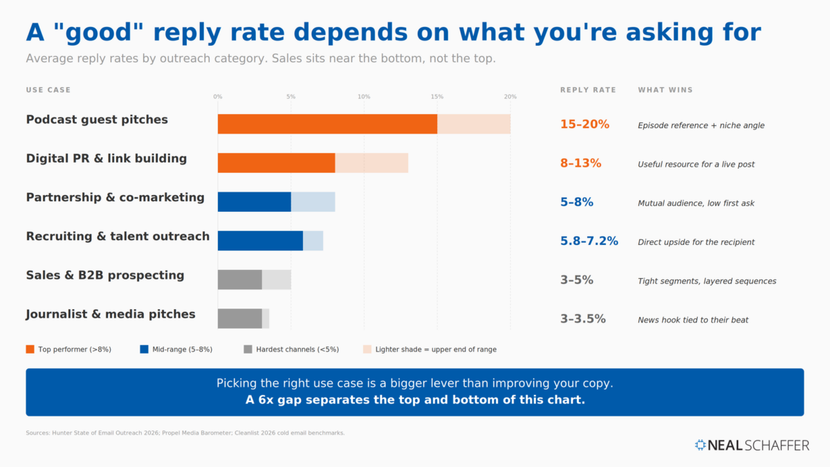 A horizontal bar chart titled "A 'good' reply rate depends on what you're asking for," showing average reply rates by outreach category in descending order: Podcast guest pitches 15-20% (orange), Digital PR and link building 8-13% (orange), Partnership and co-marketing 5-8% (blue), Recruiting and talent outreach 5.8-7.2% (blue), Sales and B2B prospecting 3-5% (gray), and Journalist and media pitches 3-3.5% (gray). Each bar uses a darker solid for the low end of the range and a lighter shade for the upper end. Bottom takeaway in blue reads: "Picking the right use case is a bigger lever than improving your copy. A 6x gap separates the top and bottom of this chart."