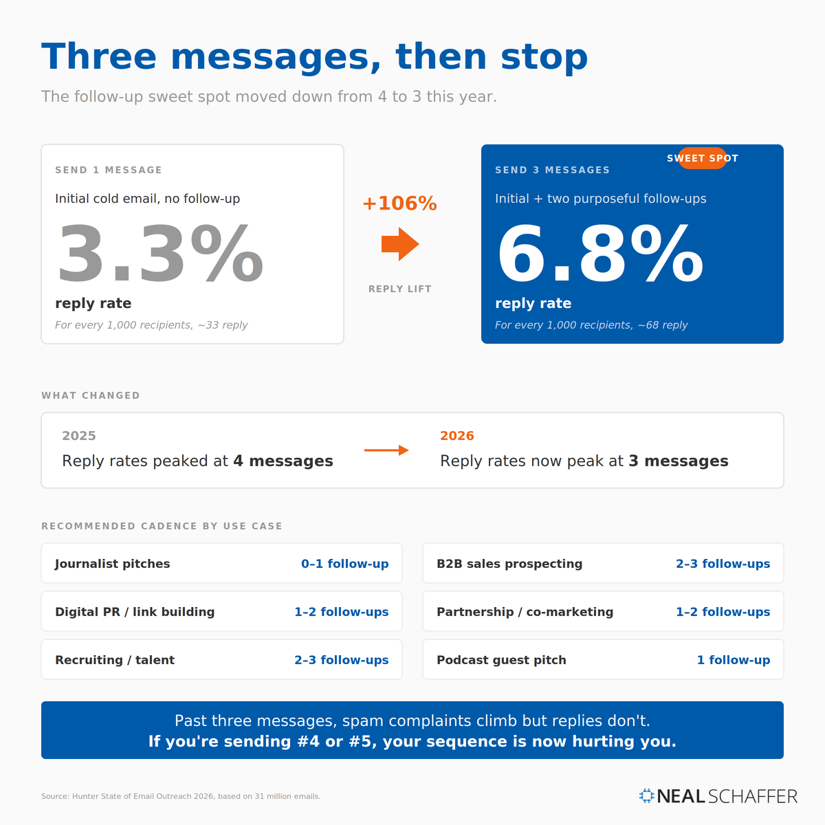 A square infographic titled "Three messages, then stop," showing a side-by-side comparison of one cold email (3.3% reply rate, gray card) versus three messages (6.8% reply rate, blue card with SWEET SPOT badge), with a +106% reply lift indicator between them. Below, a "WHAT CHANGED" panel notes that 2025 reply rates peaked at 4 messages while 2026 reply rates now peak at 3. A grid of six use cases shows recommended follow-up cadence: journalist pitches 0-1, B2B sales 2-3, digital PR 1-2, partnership 1-2, recruiting 2-3, podcast 1. Bottom takeaway in blue reads: "Past three messages, spam complaints climb but replies don't. If you're sending #4 or #5, your sequence is now hurting you."