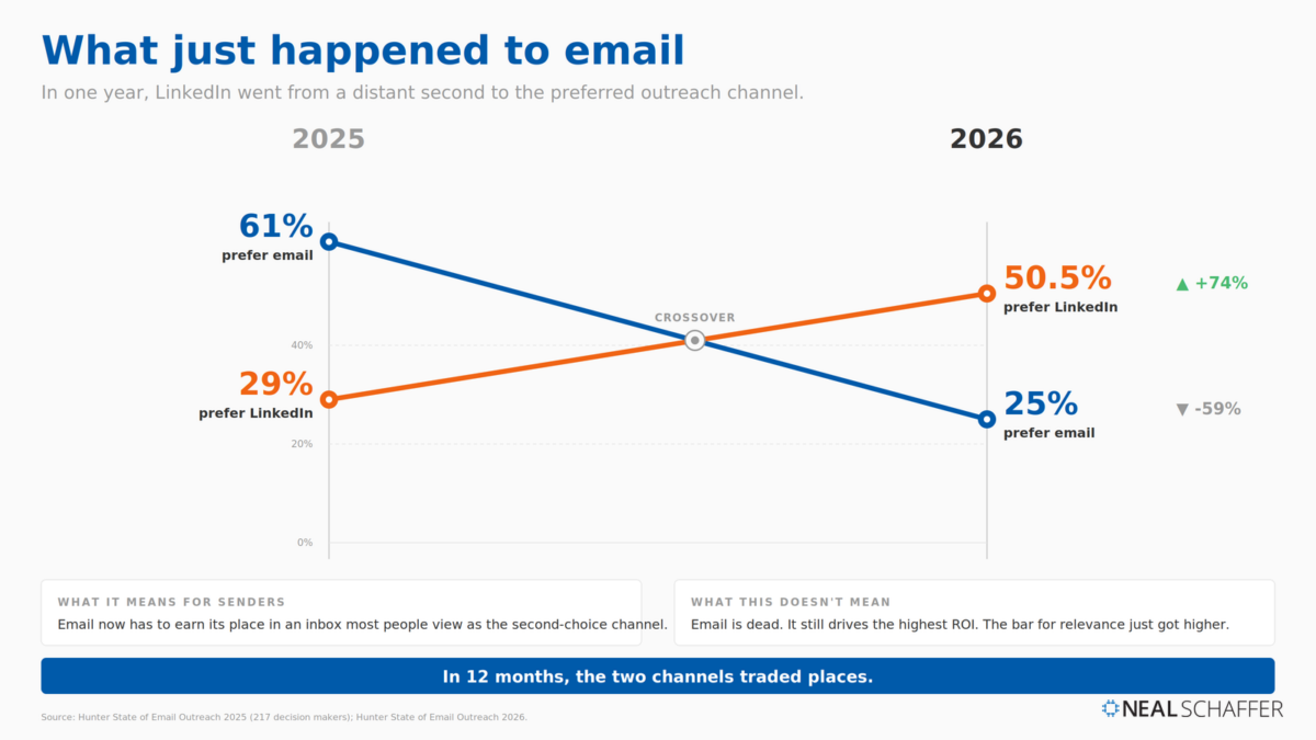 A slope chart titled "What just happened to email," showing the year-over-year inversion in outreach channel preference among decision makers. In 2025, 61% preferred email and 29% preferred LinkedIn. In 2026, those positions flipped: 25% prefer email and 50.5% prefer LinkedIn. The blue email line slopes dramatically down (-59%) while the orange LinkedIn line slopes dramatically up (+74%), crossing in the middle. Two callouts below balance the insight: "What it means for senders: Email now has to earn its place in an inbox most people view as the second-choice channel" and "What this doesn't mean: Email is dead. It still drives the highest ROI. The bar for relevance just got higher." Bottom takeaway in blue reads: "In 12 months, the two channels traded places."