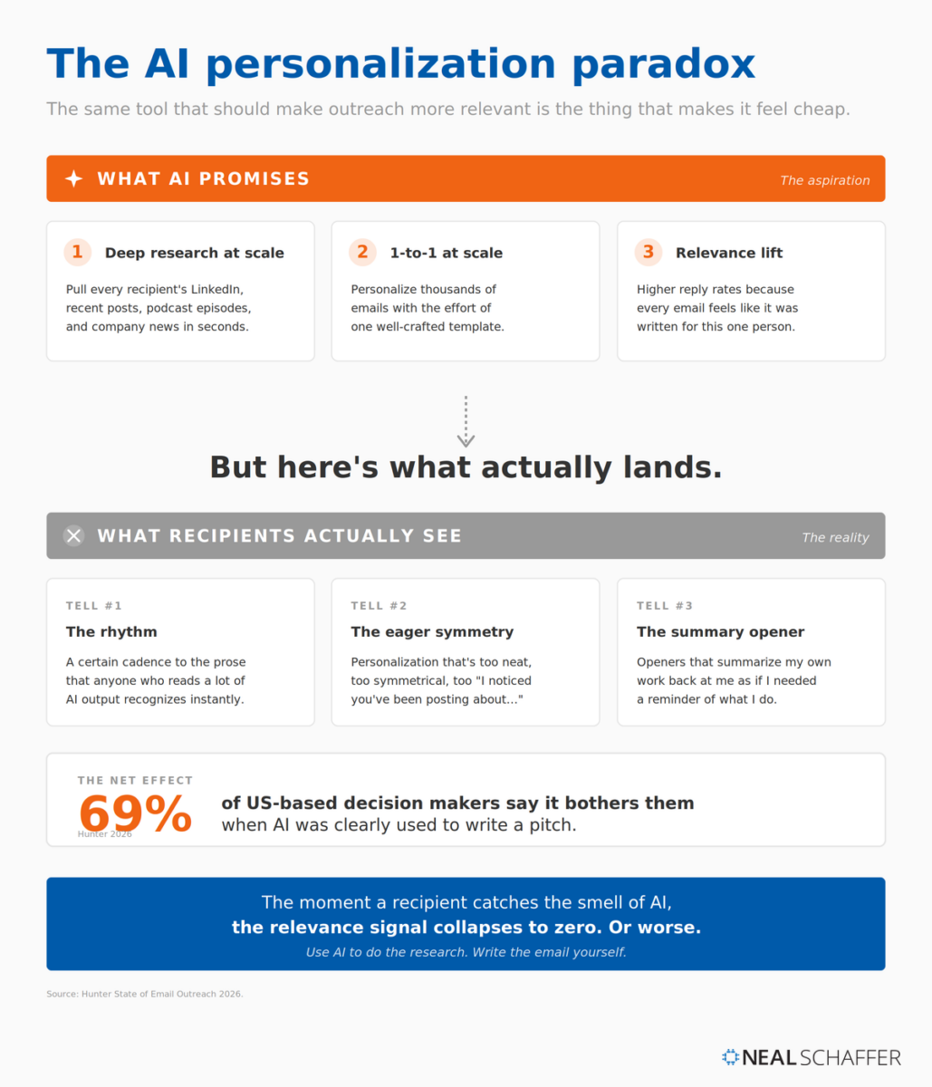 A tall infographic titled "The AI personalization paradox." Top section in orange, labeled "WHAT AI PROMISES (The aspiration)," contains three cards: deep research at scale (pulling LinkedIn, posts, podcast episodes, and company news), one-to-one personalization at scale, and a relevance lift from emails that feel custom-written. Middle reads "But here's what actually lands" with a downward arrow. Bottom section in gray, labeled "WHAT RECIPIENTS ACTUALLY SEE (The reality)," contains three "tells": the rhythm (recognizable AI cadence), the eager symmetry (overly neat "I noticed you've been posting about..." personalization), and the summary opener (AI summarizing the recipient's own work back at them). Below that, a large stat: "69% of US-based decision makers say it bothers them when AI was clearly used to write a pitch (Hunter 2026)." Blue takeaway bar reads: "The moment a recipient catches the smell of AI, the relevance signal collapses to zero. Or worse. Use AI to do the research. Write the email yourself."