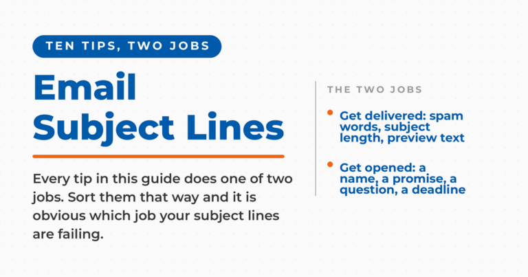 Featured card reading Email Subject Lines, with a two-job list: get delivered covers spam words, subject length and preview text, and get opened covers a name, a promise, a question and a deadline.