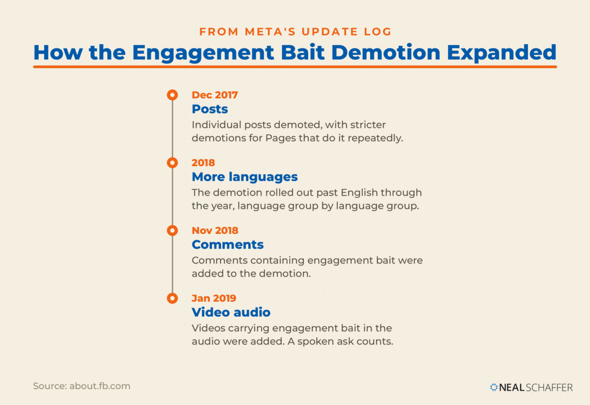 Timeline showing Meta expanding the engagement bait demotion from posts in December 2017 to video audio in January 2019.
