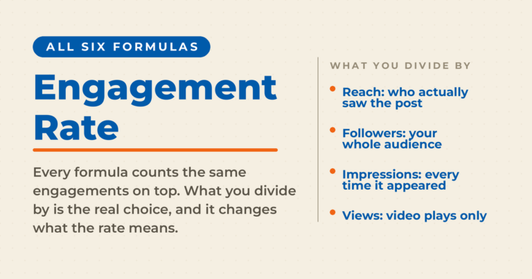 Featured card on cream reading Engagement Rate, with a list of what you divide by: reach meaning who actually saw the post, followers meaning your whole audience, impressions meaning every time it appeared, and views meaning video plays only.
