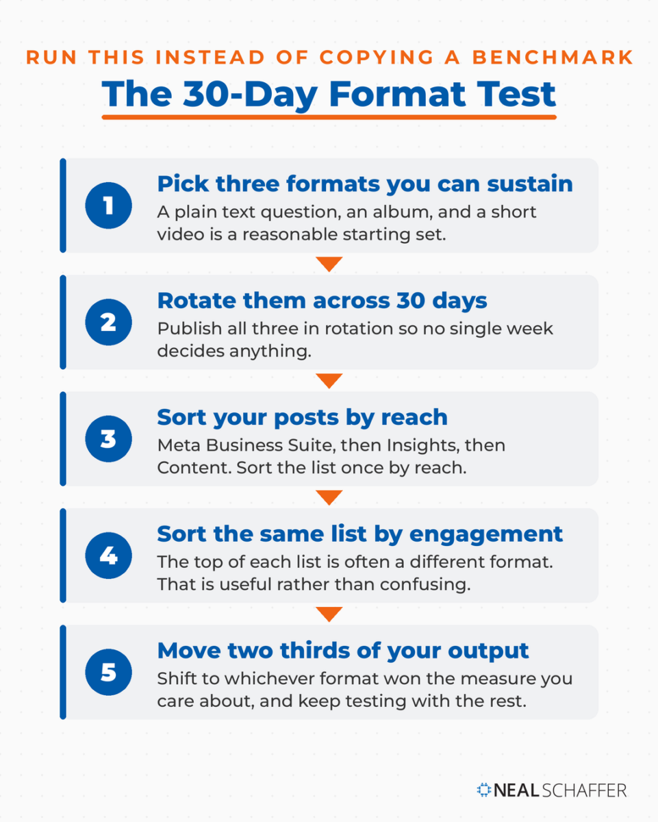Five-step vertical process for testing three Facebook post formats over 30 days