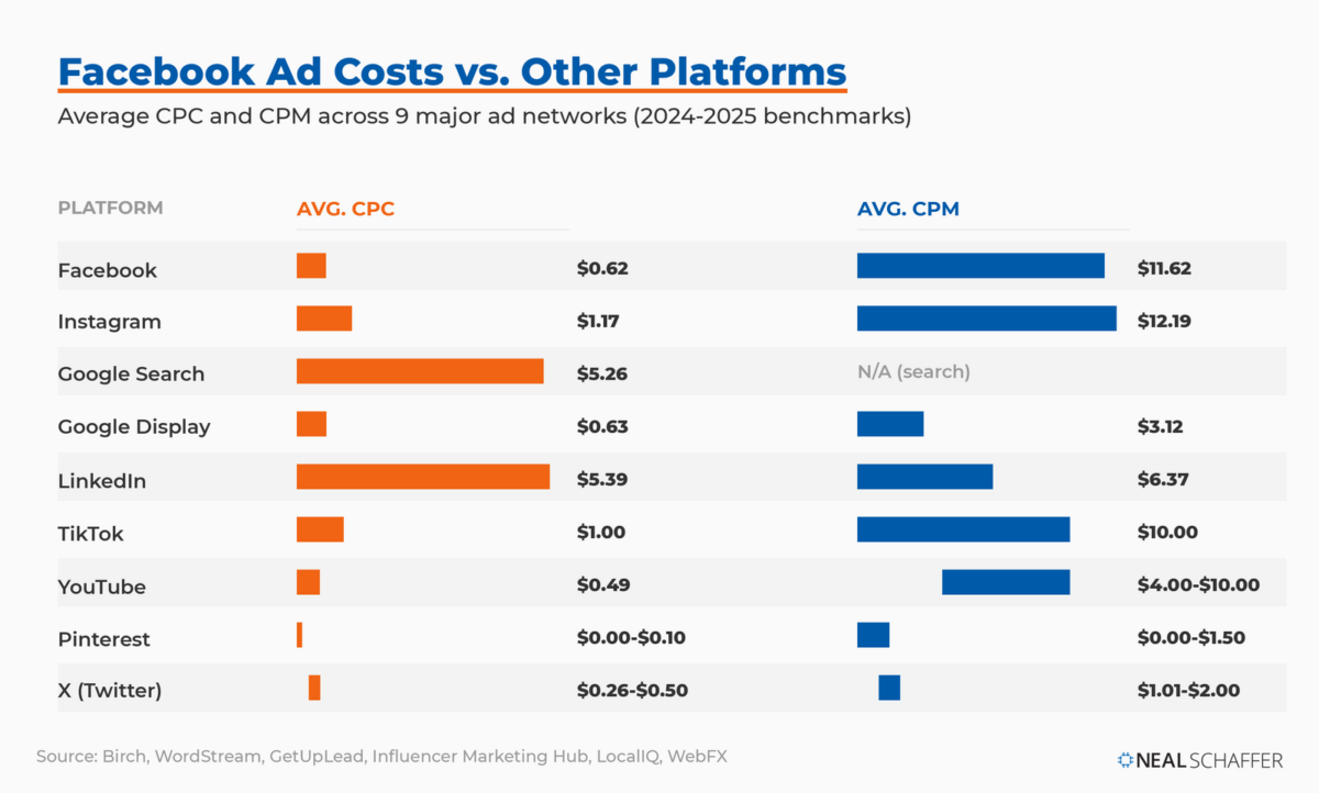 Dual-panel bar chart comparing average CPC and CPM across 9 ad platforms, with Facebook at $0.62 CPC and $11.62 CPM versus LinkedIn, Google, Instagram, TikTok, YouTube, Pinterest, and X.
