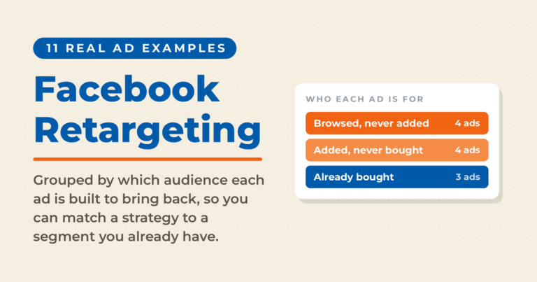 Featured graphic reading "Facebook Retargeting" with a panel titled who each ad is for, splitting eleven ad examples into four for browsers, four for cart abandoners, and three for past buyers.