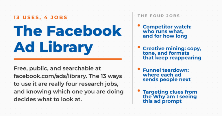 Featured graphic reading The Facebook Ad Library, with the 13 uses sorted into four research jobs: competitor watch, creative mining, funnel teardown, and targeting clues.