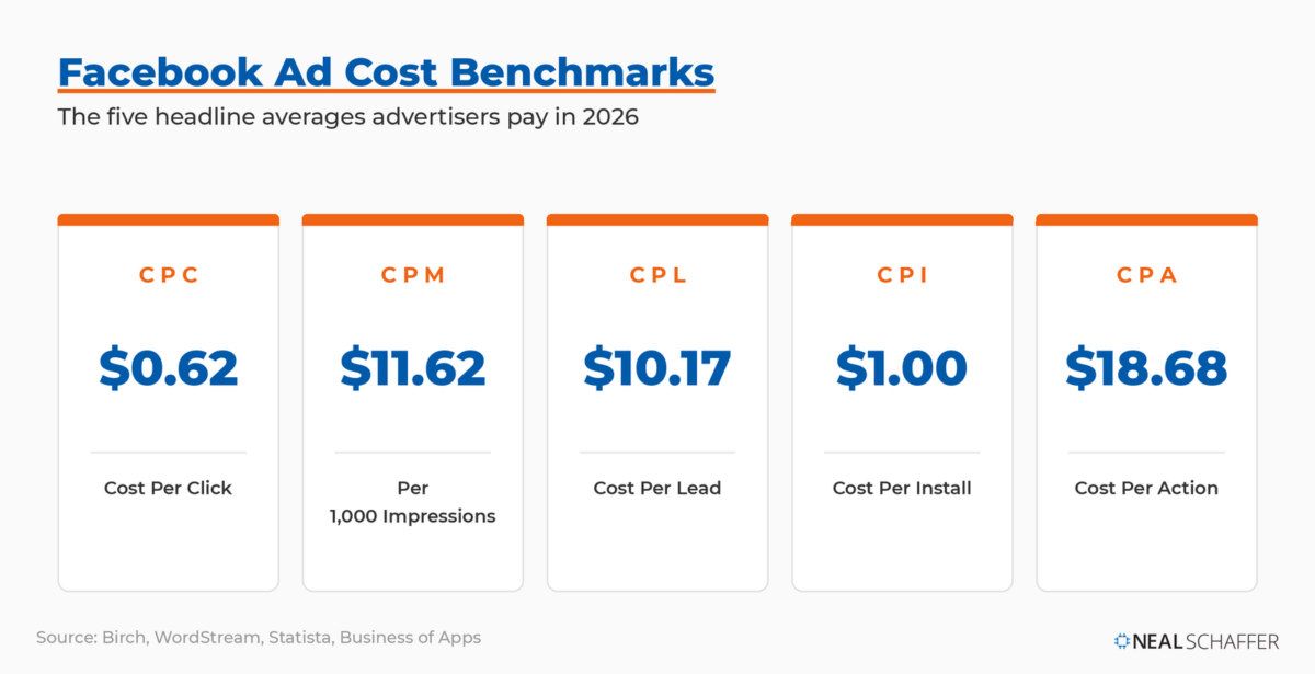Stat card showing five average Facebook ad cost benchmarks: CPC $0.62, CPM $11.62, CPL $10.17, CPI $1.00, and CPA $18.68.