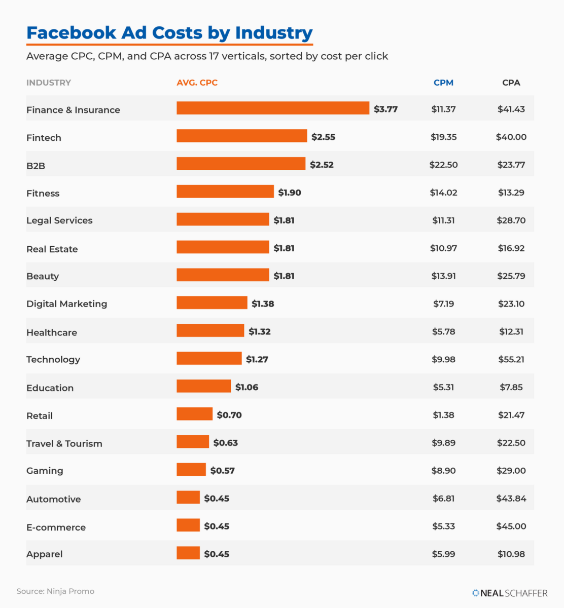 Horizontal bar chart ranking 17 industries by average Facebook CPC from Finance & Insurance at $3.77 down to Apparel at $0.45, with CPM and CPA columns.