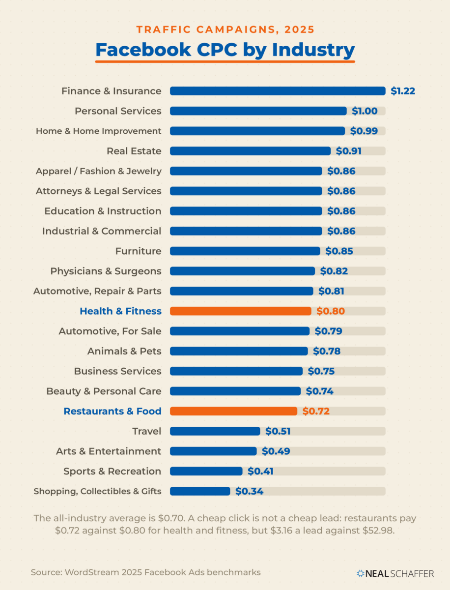 Horizontal bar chart ranking 21 business categories by average Facebook cost per click for traffic campaigns in 2025, from Finance & Insurance at $1.22 down to Shopping, Collectibles & Gifts at $0.34. Health & Fitness at $0.80 and Restaurants & Food at $0.72 are highlighted in orange. A note beneath the bars gives the all-industry average of $0.70 and contrasts those two categories' cost per lead, $3.16 against $52.98.