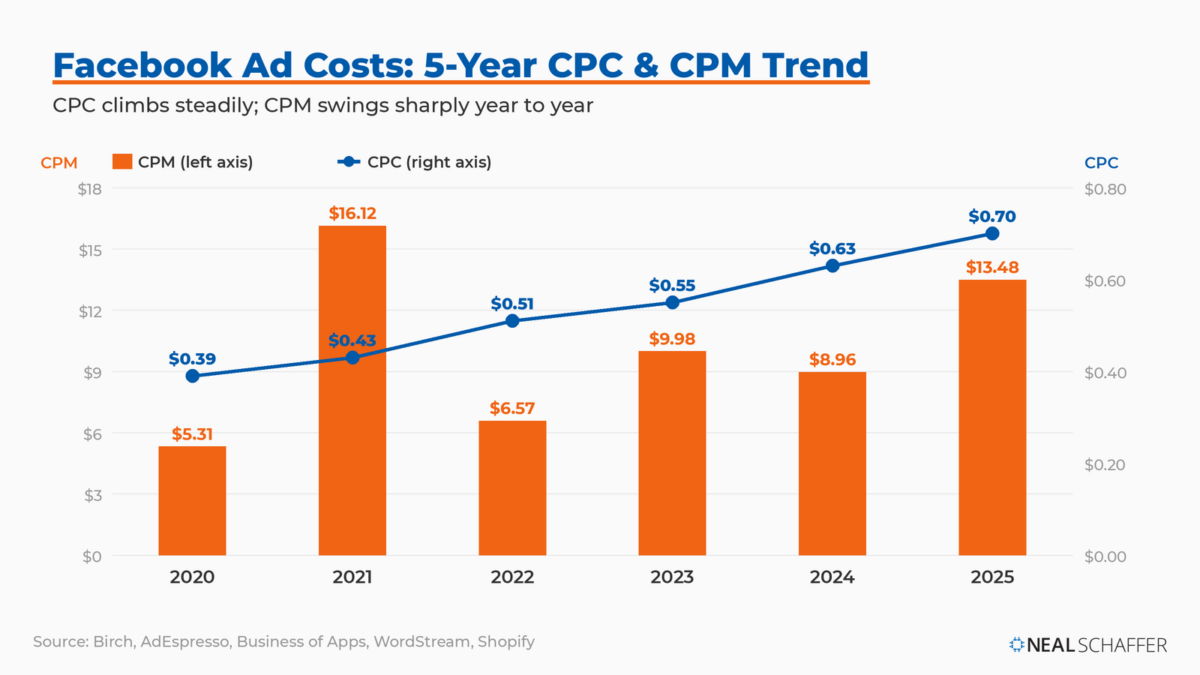 Dual-axis chart of Facebook ad costs 2020 to 2025 showing CPC rising steadily from $0.39 to $0.70 and CPM fluctuating between $5.31 and $16.12.