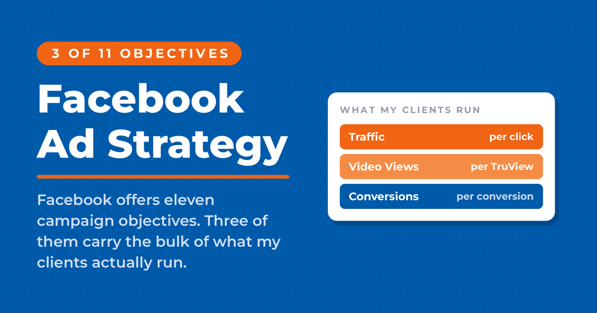 Inverted blue featured card reading "Facebook Ad Strategy" with the label "3 of 11 objectives" and a panel headed "what my clients run" listing Traffic billed per click, Video Views billed per TruView, and Conversions billed per conversion.