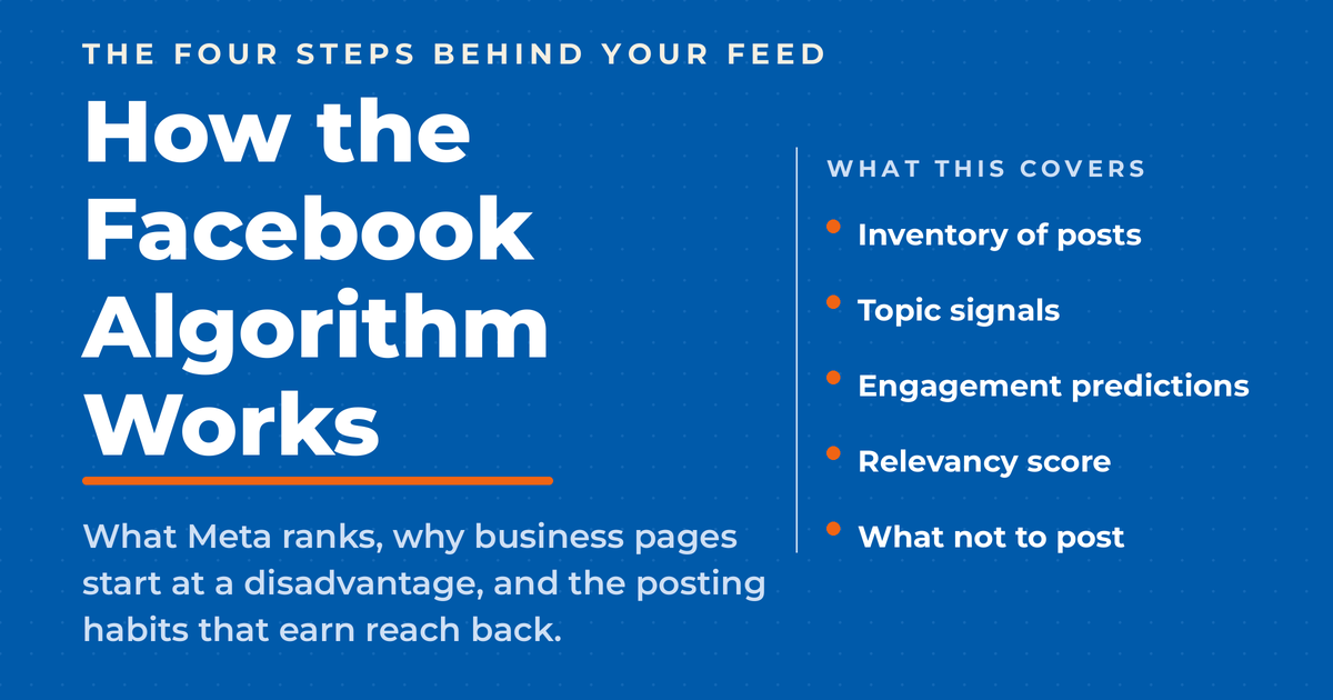 Inverted blue featured graphic reading "How the Facebook Algorithm Works," with a list covering inventory of posts, topic signals, engagement predictions, relevancy score, and what not to post.