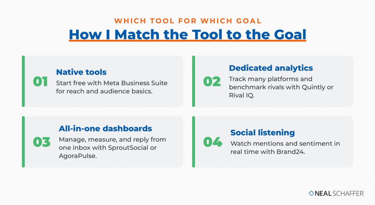 Decision guide matching four Facebook analytics tool categories to the job each does, with a recommended pick for each: native tools, dedicated analytics, all-in-one dashboards, and social listening.
