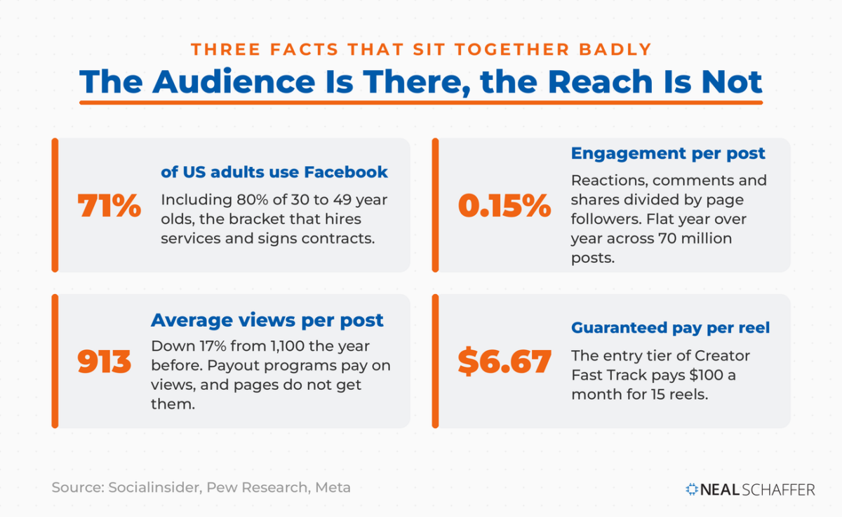 Four cards showing Facebook reach, engagement rate, average views per post and guaranteed pay per reel
