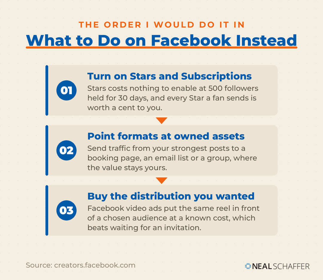 Three step process for what a business page should do on Facebook instead of chasing a payout