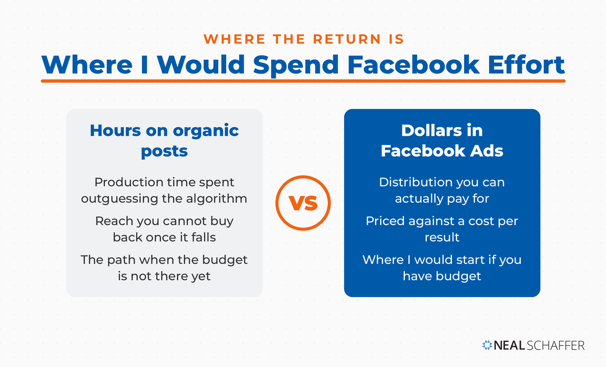 Comparison graphic weighing hours spent on organic Facebook posts against dollars spent on Facebook Ads.