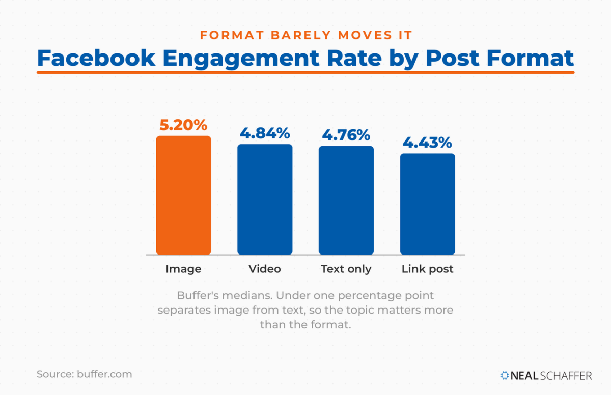Bar chart of Facebook median engagement rate by post format: image 5.20 percent, video 4.84 percent, text 4.76 percent, link 4.43 percent.