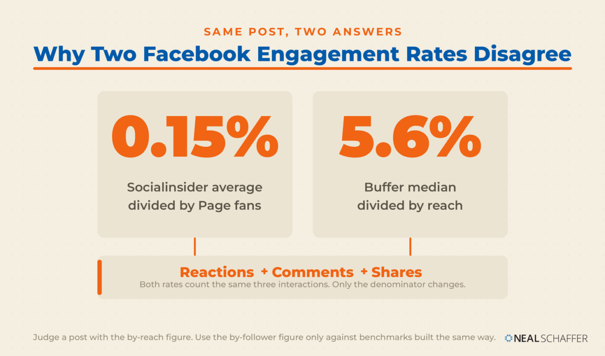 Two engagement rate figures, 0.15 percent by Page fans and 5.6 percent by reach, over the shared numerator of reactions, comments, and shares.