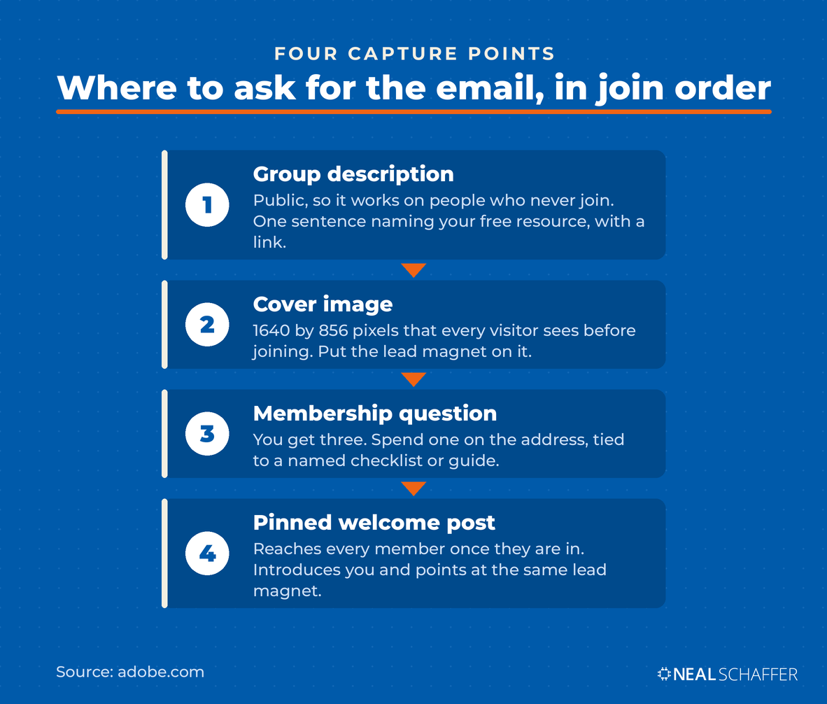 Four step vertical flow of Facebook group email capture points in the order a member meets them: group description, cover image, membership question, and pinned welcome post.