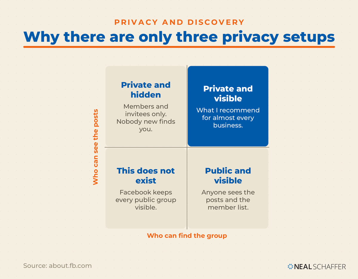 Two by two matrix of Facebook group privacy against discoverability, with private and visible highlighted as the recommendation and the public and hidden cell marked as one that does not exist.