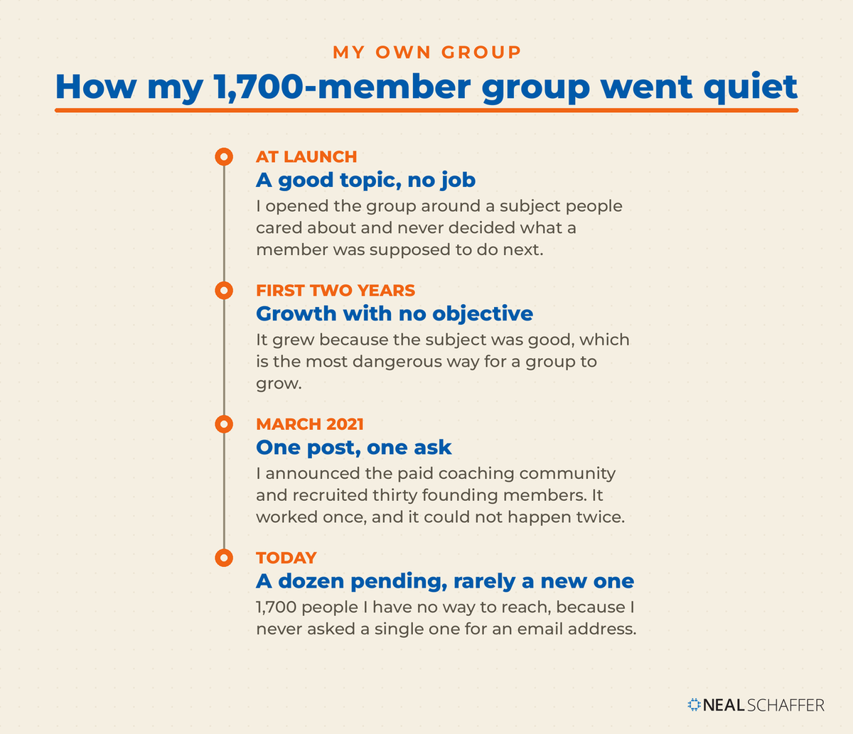 Vertical timeline of Neal Schaffer's Facebook Group: at launch a good topic with no job, first two years of growth with no objective, March 2021 one post and one ask, and today a dozen pending posts and rarely a new one.