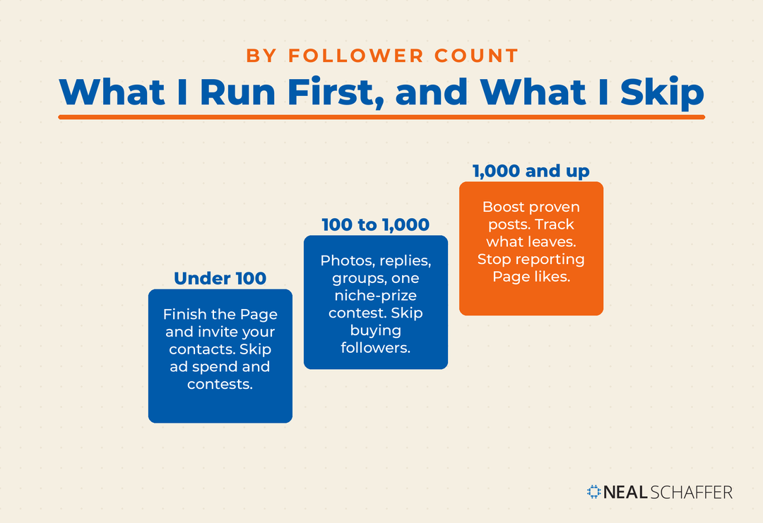 Ascending three-step ladder showing what to run and what to skip at under 100, 100 to 1,000, and 1,000 and up followers