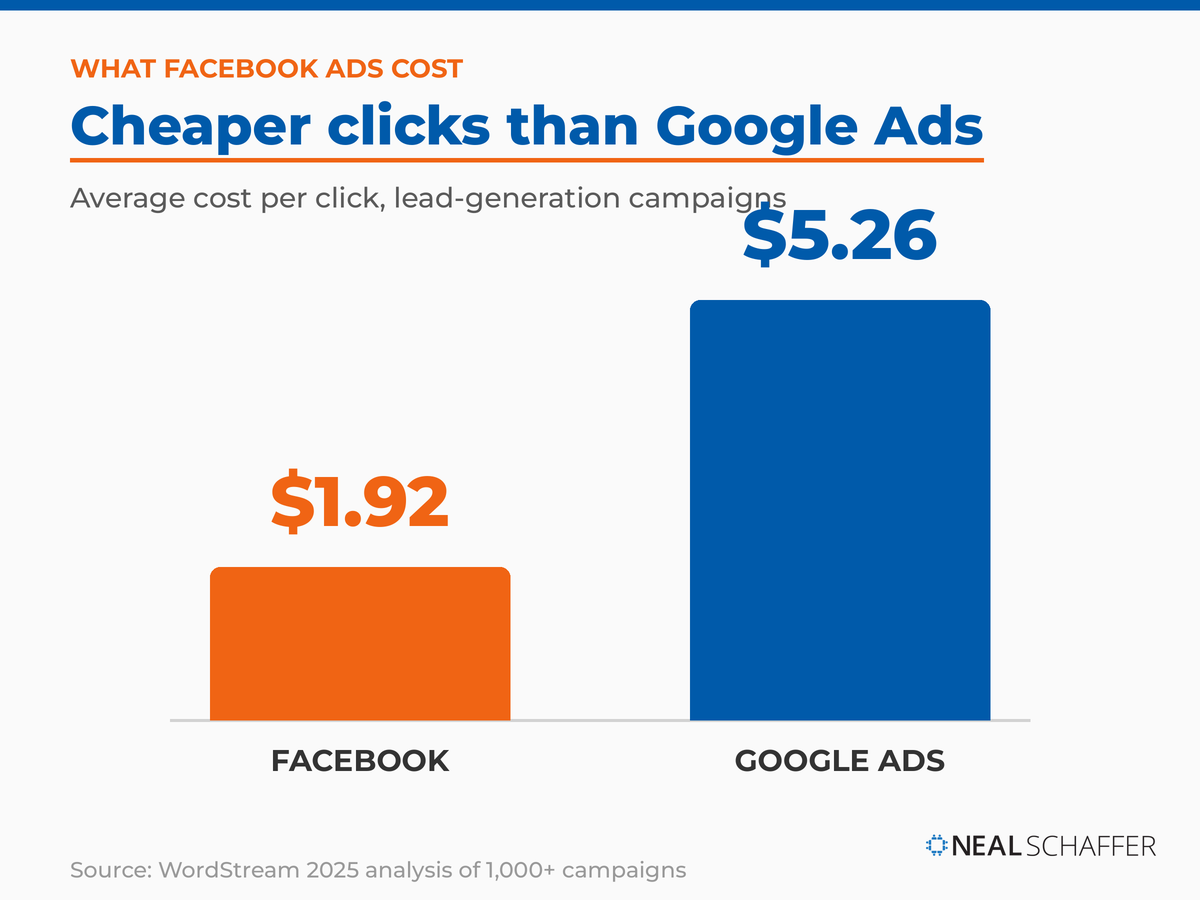 Bar chart comparing average lead-generation cost per click, $1.92 on Facebook versus $5.26 on Google Ads, from WordStream's 2025 analysis.