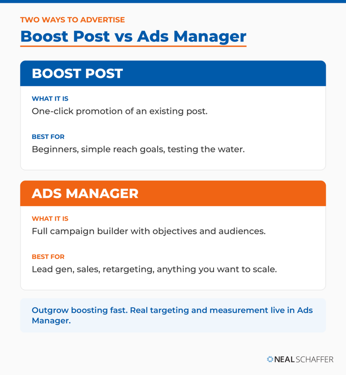 Comparison of Facebook Boost Post versus Ads Manager, showing what each is and who each is best suited for.