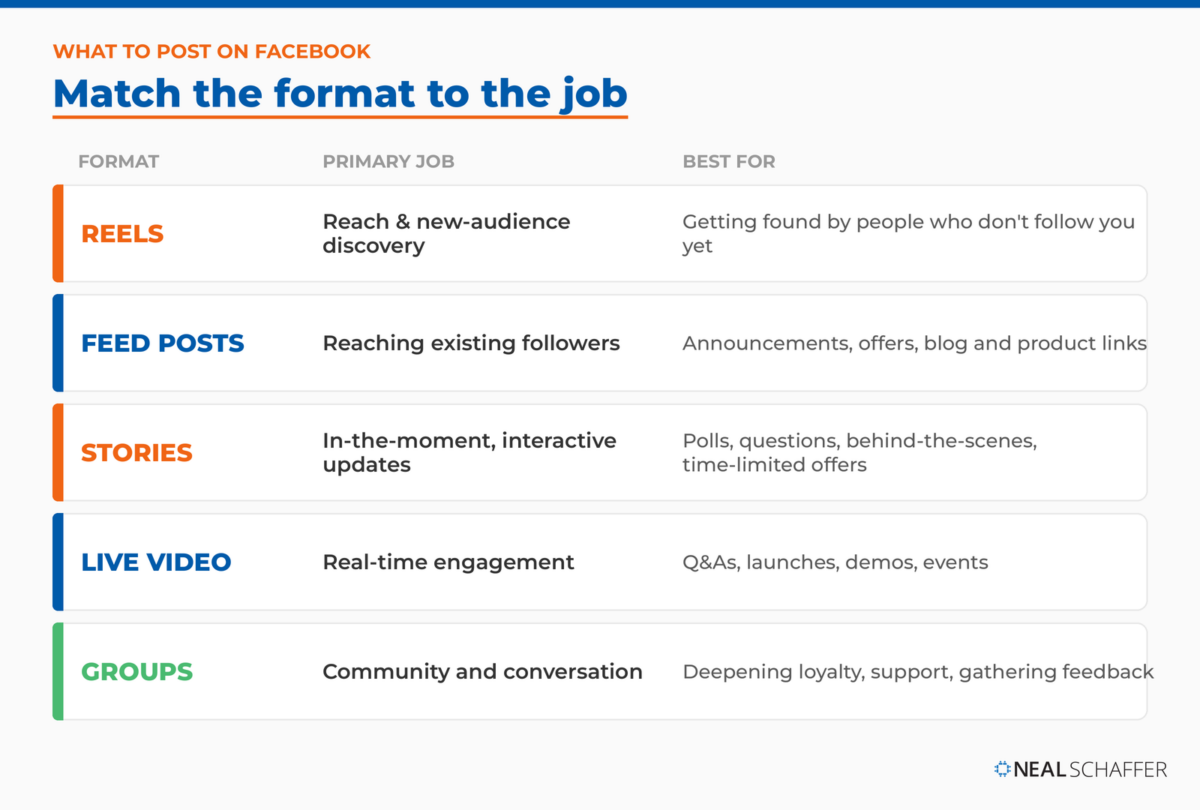 Facebook content format guide pairing Reels, feed posts, Stories, live video, and Groups with the primary job and best use for each.