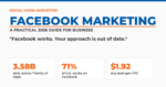 Facebook Marketing 2026 guide cover with key stats: 3.58 billion daily active users, 71 percent of U.S. adults, and $1.92 average lead-generation cost per click.