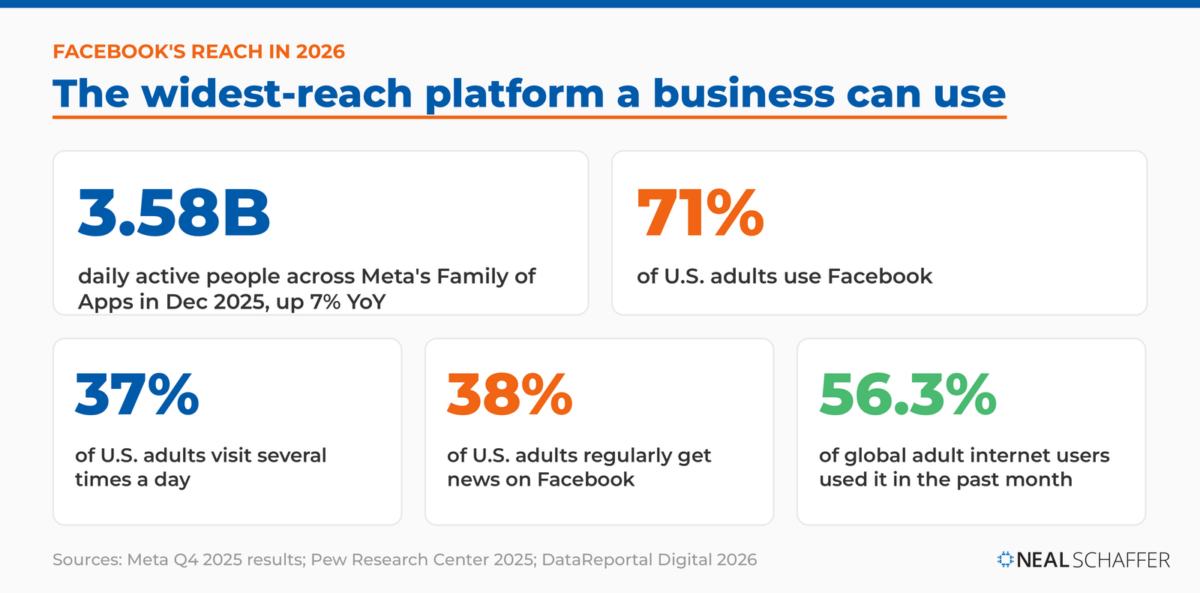 Five Facebook reach stats for 2026: 3.58 billion daily active users across Meta's Family of Apps, 71 percent of U.S. adults, 37 percent daily visitors, 38 percent getting news there, and 56.3 percent of global adult internet users.