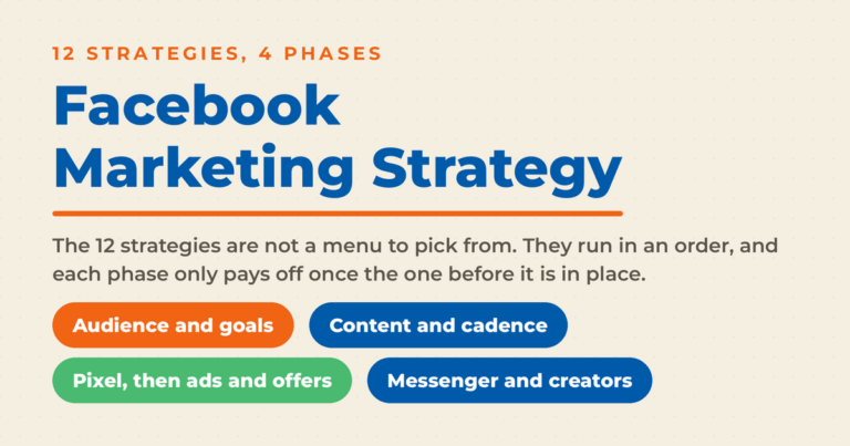 Cream featured graphic reading Facebook Marketing Strategy, with the 12 strategies grouped into four phases that run in order: audience and goals, content and cadence, pixel then ads and offers, and Messenger and creators.