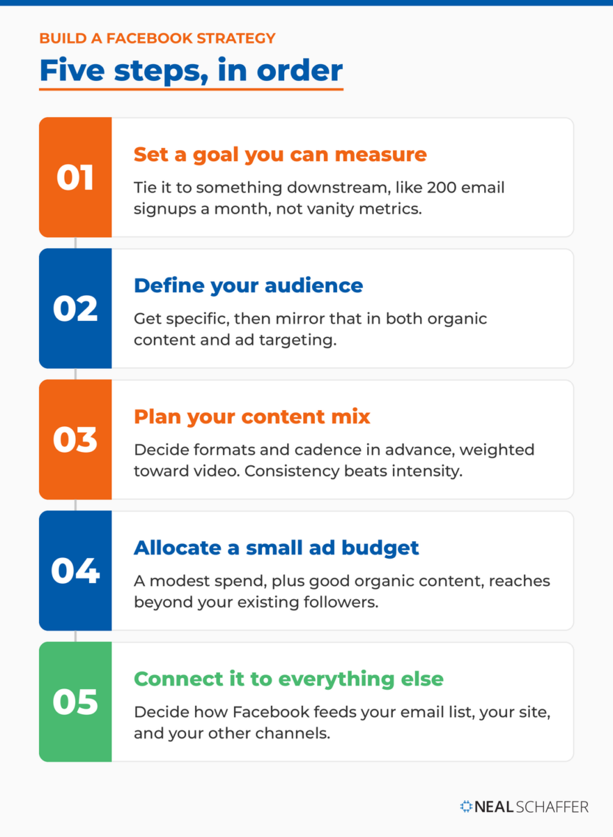 Five-step Facebook marketing strategy: set a measurable goal, define your audience, plan your content mix, allocate a small ad budget, and connect it to everything else.