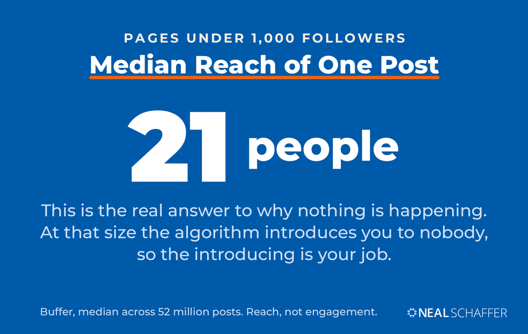 Large figure 21 people on a blue card, the median reach of one post from a Page under 1,000 followers