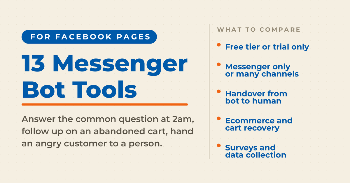 Featured card reading 13 Messenger Bot Tools, with a what-to-compare list covering free tier, channel coverage, bot to human handover, cart recovery, and surveys.