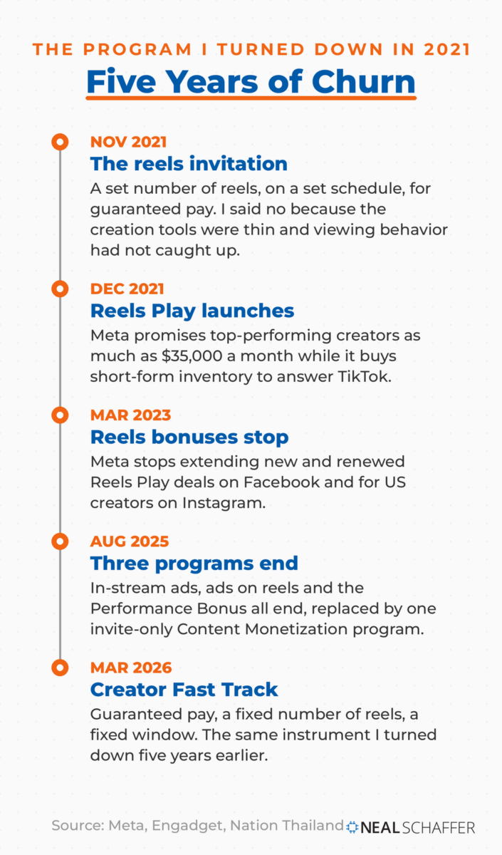 Timeline of Facebook creator payout programs from the 2021 Reels invitation to Creator Fast Track in 2026