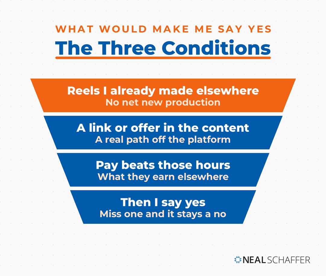 Funnel of the three conditions required before accepting a Facebook creator monetization offer