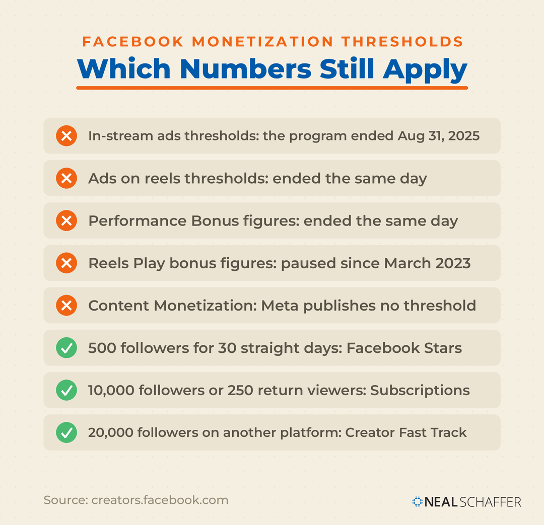 Checklist separating retired Facebook monetization thresholds from the follower requirements Meta still publishes