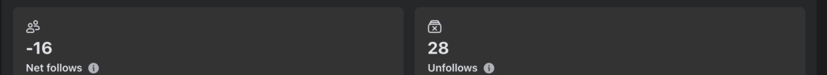 Meta Business Suite showing minus 16 net follows and 28 unfollows over 28 days