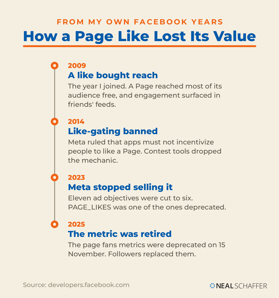 Vertical timeline from 2009 to 2025 showing four changes that removed the value of a Facebook Page like